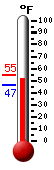 Currently: 66.3, Max: 75.7, Min: 43.3