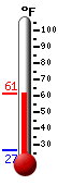 Currently: 27.2, Max: 30.9, Min: 27.1