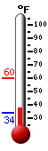 Currently: 39.5, Max: 59.8, Min: 33.9