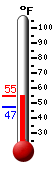Currently: 50.9, Max: 52.0, Min: 47.2