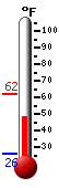 Currently: 57.2, Max: 61.7, Min: 25.8