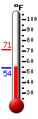 Currently: 70.2, Max: 71.5, Min: 57.5