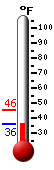 Currently: 38.4, Max: 45.5, Min: 38.4