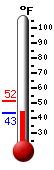 Currently: 44.0, Max: 51.7, Min: 44.0