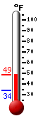 Currently: 45.3, Max: 45.3, Min: 34.0