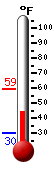 Currently: 45.9, Max: 59.1, Min: 29.7