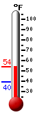 Currently: 46.9, Max: 48.7, Min: 39.6