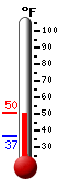 Currently: 47.4, Max: 47.4, Min: 36.8