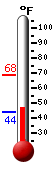 Currently: 47.8, Max: 68.3, Min: 43.8