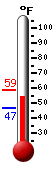 Currently: 48.4, Max: 58.9, Min: 48.3