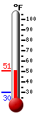 Currently: 48.7, Max: 48.7, Min: 30.0