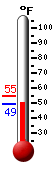 Currently: 49.3, Max: 55.1, Min: 49.3