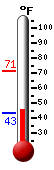 Currently: 49.6, Max: 71.0, Min: 43.3