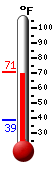 Currently: 50.0, Max: 51.3, Min: 49.2