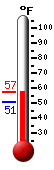 Currently: 50.6, Max: 52.9, Min: 50.6