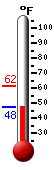Currently: 50.7, Max: 61.5, Min: 50.7