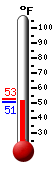 Currently: 51.0, Max: 52.6, Min: 51.0
