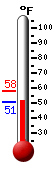 Currently: 51.2, Max: 57.9, Min: 51.2