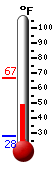 Currently: 51.4, Max: 66.9, Min: 27.8