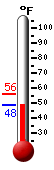 Currently: 51.7, Max: 55.8, Min: 51.7