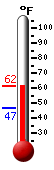 Currently: 51.9, Max: 52.3, Min: 46.6