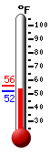 Currently: 52.4, Max: 56.0, Min: 52.4