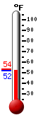 Currently: 52.5, Max: 53.6, Min: 52.2