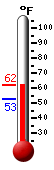 Currently: 52.6, Max: 61.3, Min: 52.6