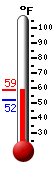 Currently: 52.9, Max: 57.5, Min: 52.1