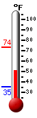 Currently: 53.1, Max: 73.6, Min: 35.0
