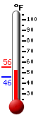 Currently: 53.2, Max: 53.6, Min: 45.7