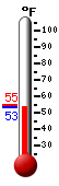 Currently: 54.0, Max: 55.0, Min: 53.1