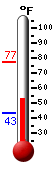 Currently: 54.2, Max: 77.3, Min: 43.1