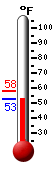 Currently: 54.3, Max: 57.7, Min: 54.3