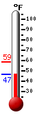 Currently: 54.4, Max: 58.7, Min: 54.4