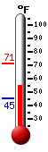 Currently: 54.5, Max: 71.4, Min: 45.3