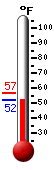 Currently: 54.7, Max: 56.7, Min: 54.6
