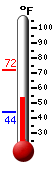 Currently: 55.1, Max: 72.0, Min: 43.8