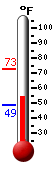 Currently: 55.2, Max: 72.8, Min: 48.5