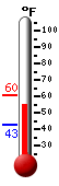 Currently: 55.4, Max: 60.4, Min: 42.6