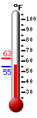 Currently: 55.5, Max: 63.0, Min: 55.5