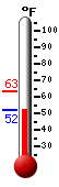 Currently: 55.6, Max: 63.4, Min: 55.6