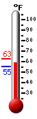 Currently: 55.7, Max: 62.6, Min: 55.7