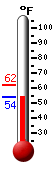 Currently: 56.1, Max: 62.2, Min: 56.0