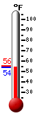 Currently: 56.2, Max: 80.9, Min: 51.7
