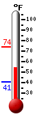Currently: 56.5, Max: 73.8, Min: 40.7