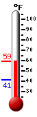 Currently: 56.6, Max: 56.6, Min: 41.1