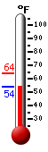 Currently: 56.8, Max: 63.9, Min: 56.7