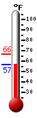 Currently: 57.4, Max: 66.4, Min: 57.4