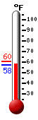 Currently: 57.5, Max: 60.4, Min: 57.5